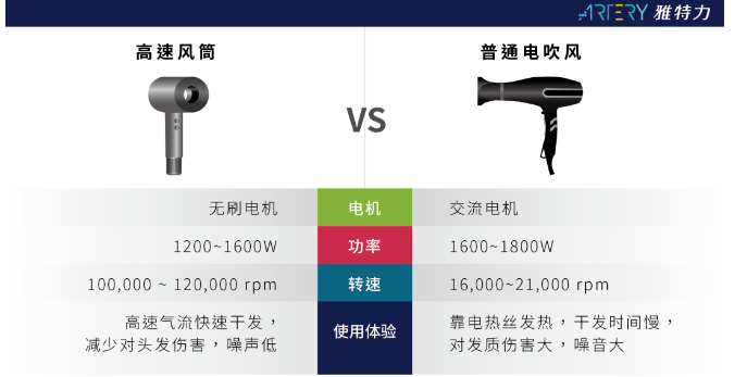高速風筒進階：雅特力AT32F4212電機MCU應用方案