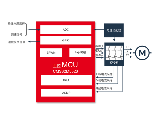 中微半導推出CMS32M55系列OA打印機方案，助力降低電機能耗