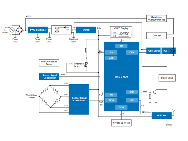 瑞薩電子多功能智能高壓鍋解決方案