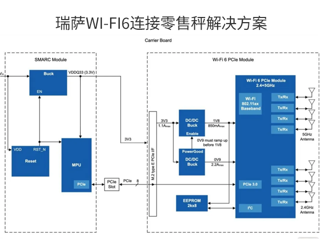 瑞薩電子推出結合RZ/G2M SMARC模塊與Wi-Fi 6模塊的零售秤解決方案