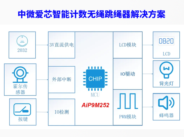 中微愛芯智能計數無繩跳繩器芯片解決方案