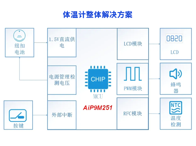 低功耗體溫計方案：AiP9M251助力精準溫度檢測