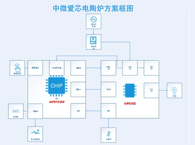 中微愛芯電陶爐智能控制方案解析
