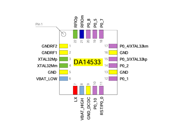 DA14533 RENESAS(瑞薩) SoC