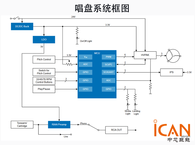 瑞薩電子唱盤系統設計解決方案