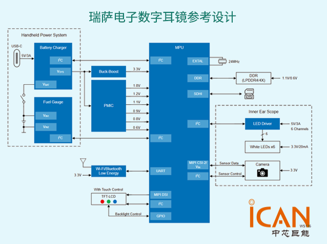 瑞薩電子數(shù)字耳鏡參考設計：提升耳部檢查精度與便捷性