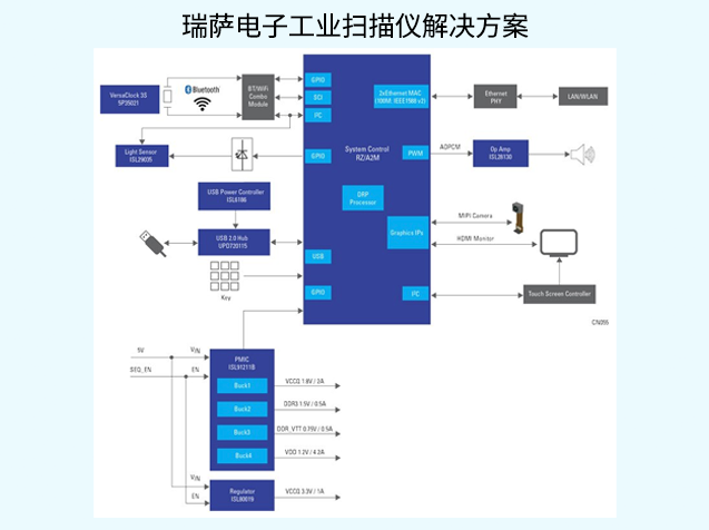 瑞薩電子工業(yè)掃描儀解決方案技術(shù)解析