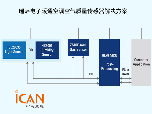 瑞薩電子暖通空調(diào)空氣質(zhì)量傳感器解決方案技術(shù)解析
