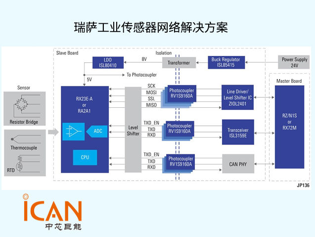 瑞薩工業(yè)傳感器網(wǎng)絡(luò)解決方案技術(shù)解析