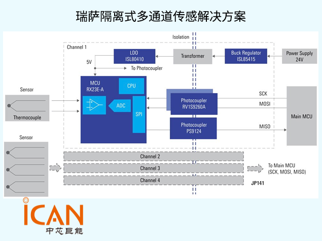 瑞薩隔離式多通道傳感解決方案解析