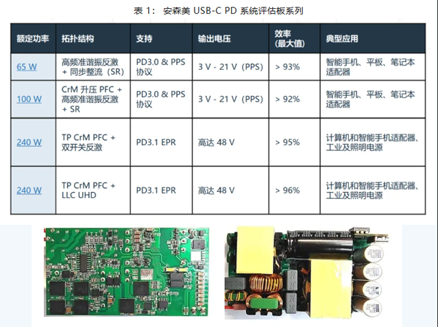 安森美 USB-C 充電器方案及控制器技術解析