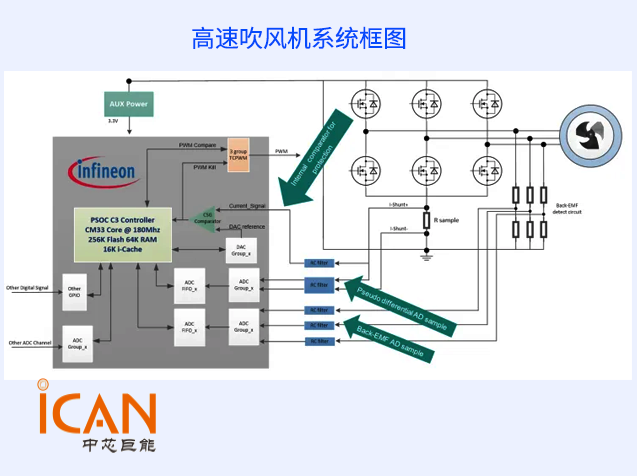 英飛凌 16 萬(wàn)轉(zhuǎn)高速吹風(fēng)機(jī)變頻方案技術(shù)解析