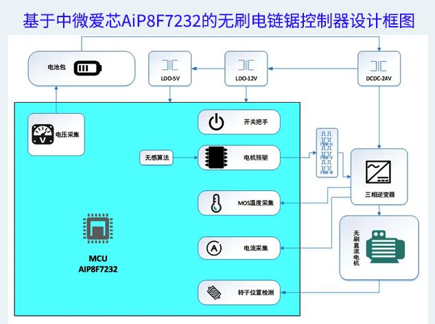 基于中微愛芯AiP8F7232的無刷電鏈鋸控制器設計