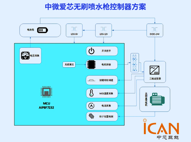 中微愛(ài)芯無(wú)刷噴水槍控制器方案詳解