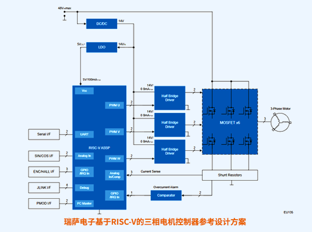 瑞薩電子基于RISC-V的三相電機(jī)控制器設(shè)計(jì)方案 附框圖