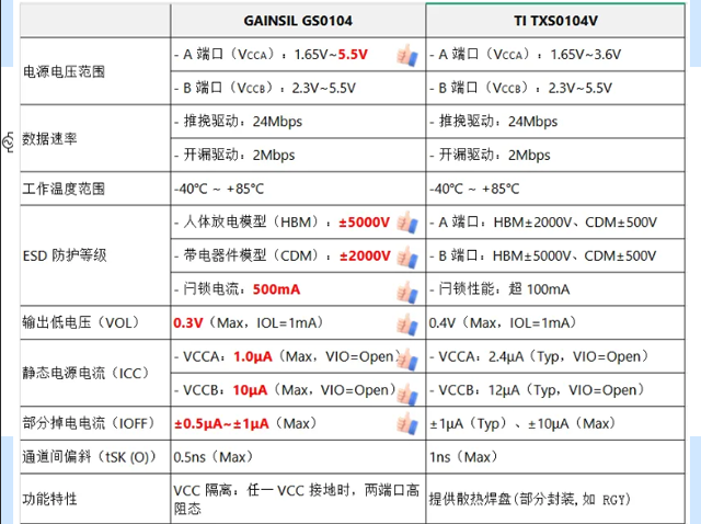 聚洵GS0104/GS0108：TI TXS0104/TXS0108系列的國產替代選擇