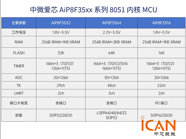 中微愛(ài)芯智能抽油煙機(jī)方案：模塊化架構(gòu)與高集成MCU選型指南